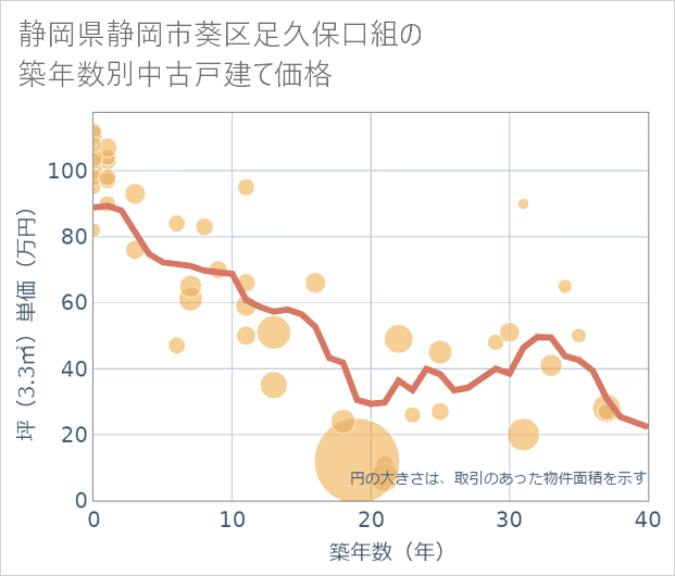 静岡県静岡市葵区足久保口組の築年数別の中古戸建て坪単価