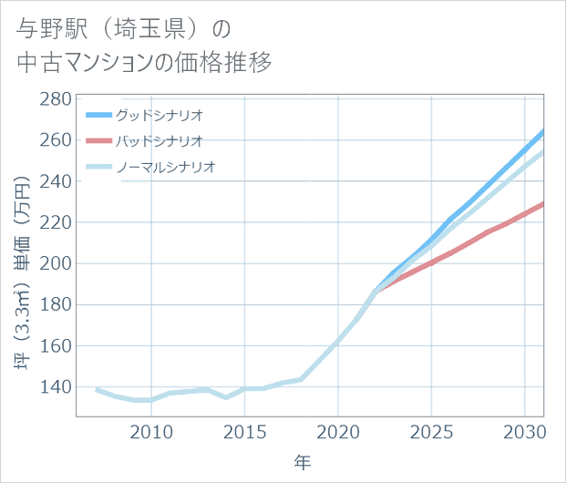 与野駅(埼玉県)の中古マンション価格推移