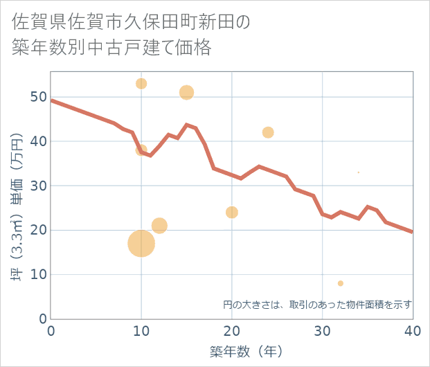 佐賀県佐賀市久保田町新田の築年数別の中古戸建て坪単価