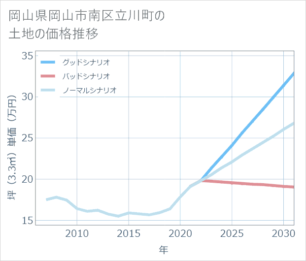 岡山県岡山市南区立川町の土地価格推移
