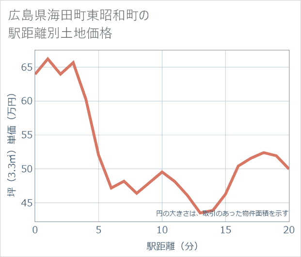 広島県海田町東昭和町の徒歩距離別の土地坪単価