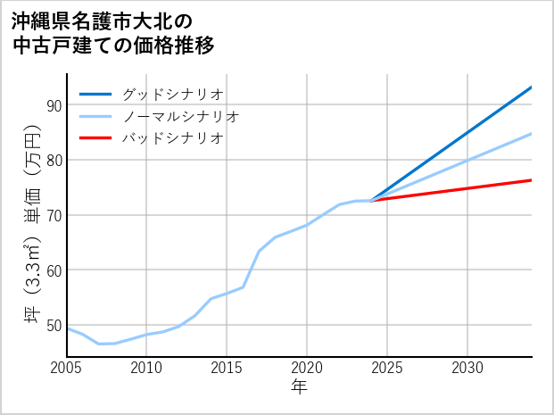 沖縄県名護市大北の中古戸建て価格推移
