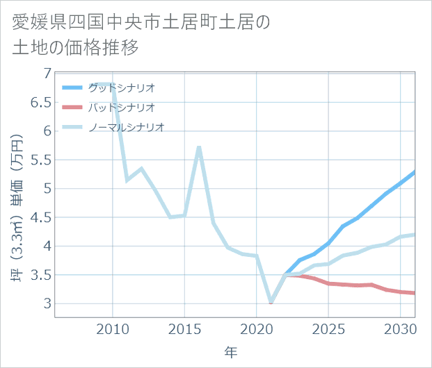 愛媛県四国中央市土居町土居の土地価格推移