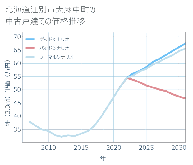 北海道江別市大麻中町の中古戸建て価格推移