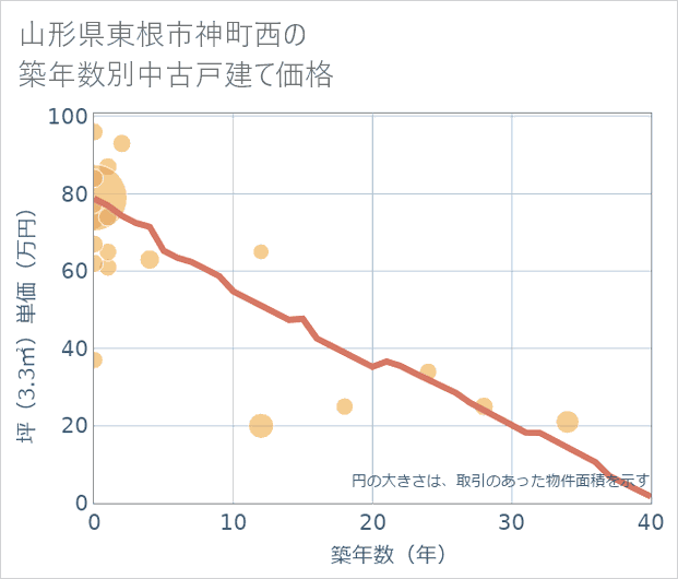 山形県東根市神町西の築年数別の中古戸建て坪単価