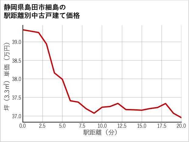 静岡県島田市細島の徒歩距離別の中古戸建て坪単価