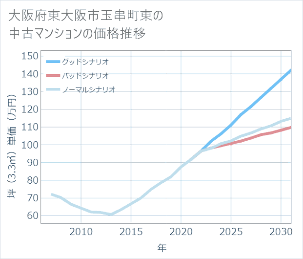 大阪府東大阪市玉串町東の中古マンション価格推移