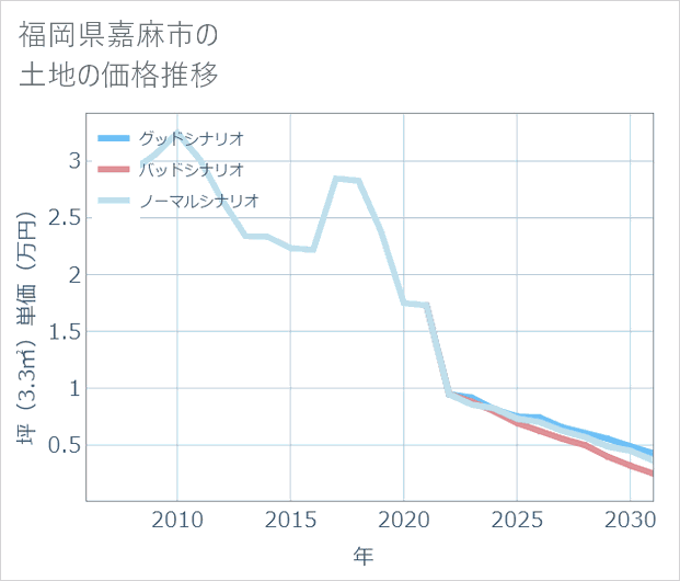 福岡県嘉麻市の土地価格推移