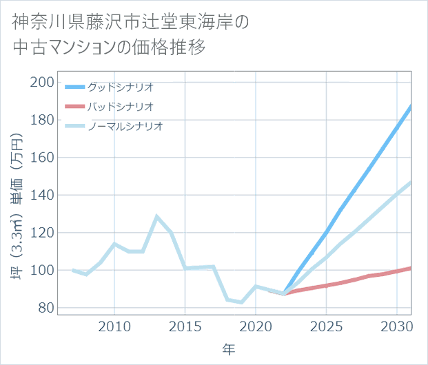 神奈川県藤沢市辻堂東海岸の中古マンション価格推移