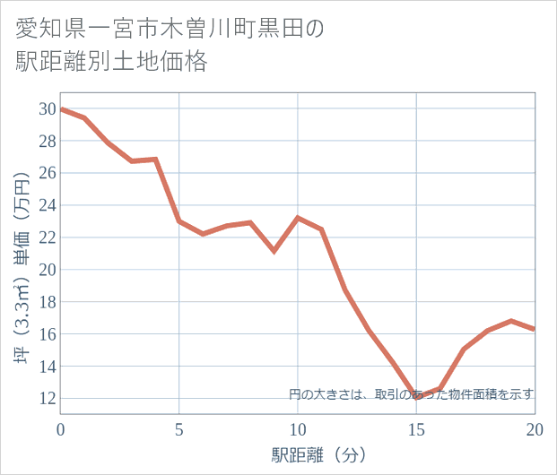 愛知県一宮市木曽川町黒田の徒歩距離別の土地坪単価