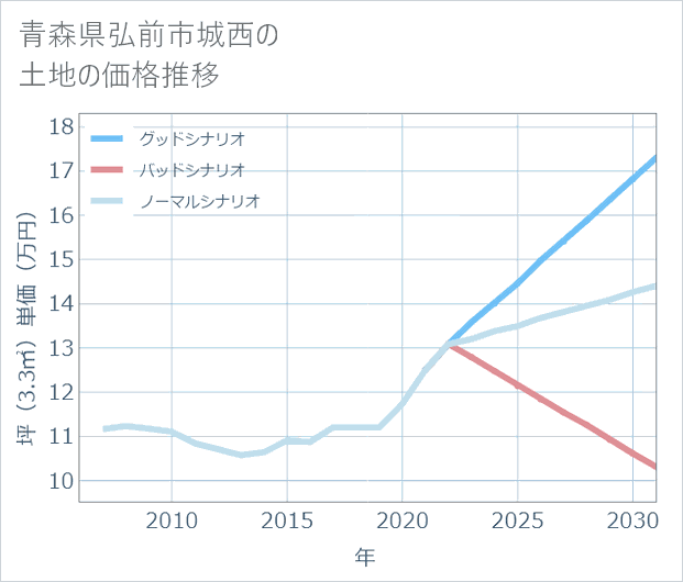 青森県弘前市城西の土地価格推移