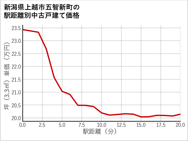 新潟県上越市五智新町の徒歩距離別の中古戸建て坪単価