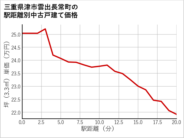 三重県津市雲出長常町の徒歩距離別の中古戸建て坪単価