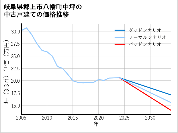 岐阜県郡上市八幡町中坪の中古戸建て価格推移