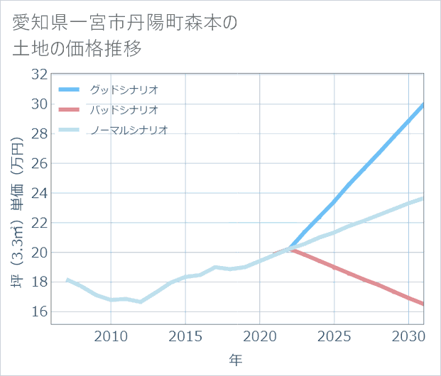 愛知県一宮市丹陽町森本の土地価格推移