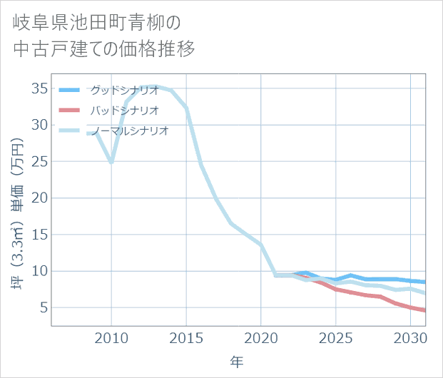 岐阜県池田町青柳の中古戸建て価格推移