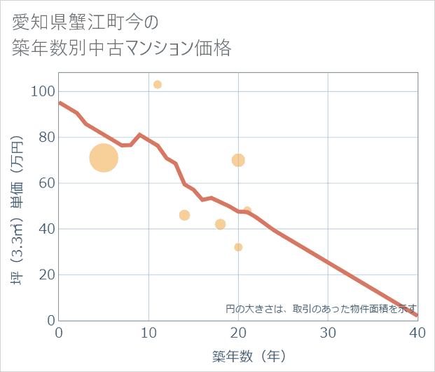 愛知県蟹江町今の築年数別の中古マンション坪単価