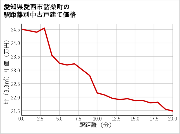 愛知県愛西市諸桑町の徒歩距離別の中古戸建て坪単価