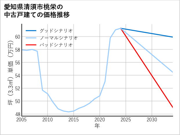 愛知県清須市桃栄の中古戸建て価格推移