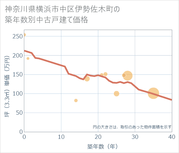 神奈川県横浜市中区伊勢佐木町の築年数別の中古戸建て坪単価