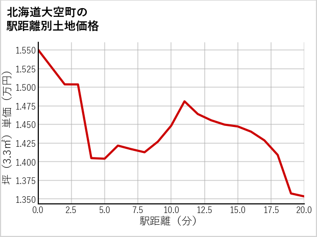 北海道大空町の徒歩距離別の土地坪単価