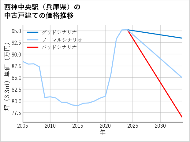 西神中央駅（兵庫県）の中古戸建て価格推移
