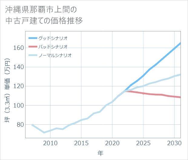 沖縄県那覇市上間の中古戸建て価格推移