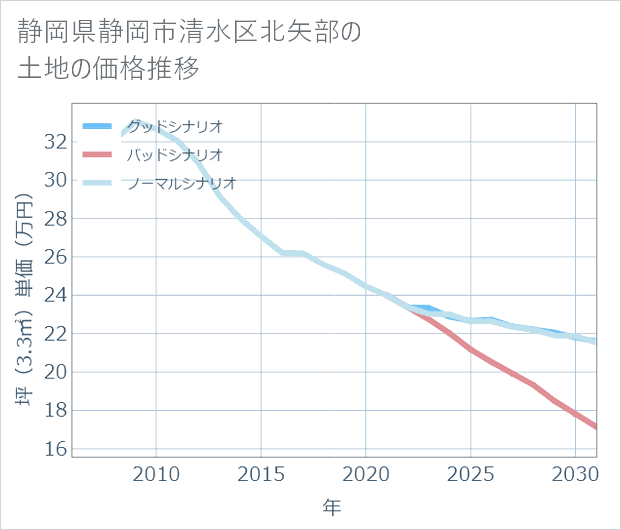 静岡県静岡市清水区北矢部の土地価格推移