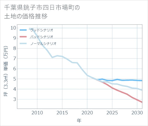 千葉県銚子市四日市場町の土地価格推移