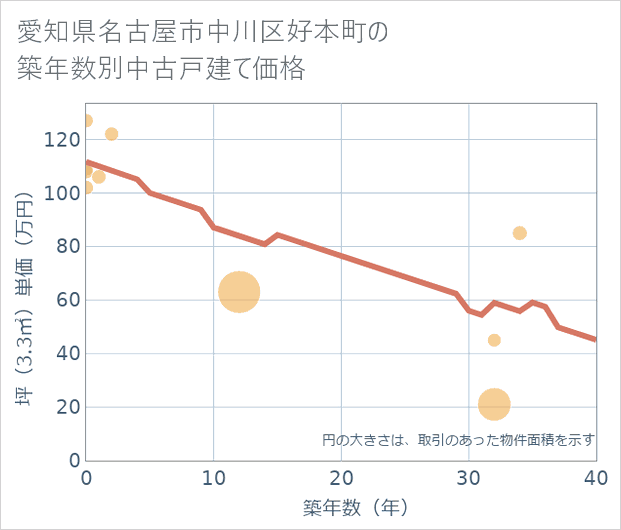 愛知県名古屋市中川区好本町の築年数別の中古戸建て坪単価