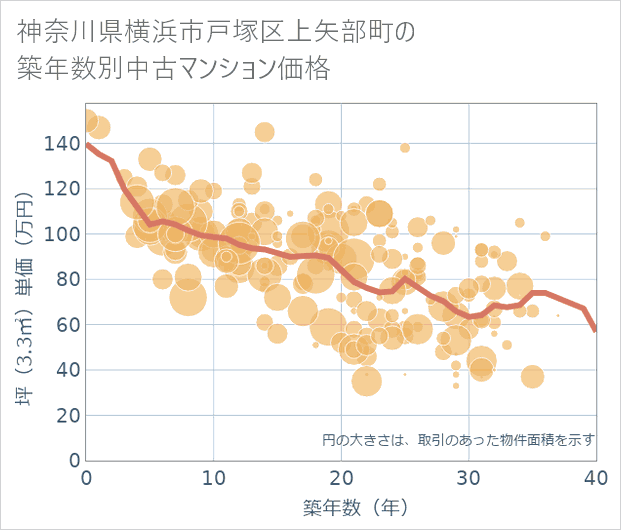 神奈川県横浜市戸塚区上矢部町の築年数別の中古マンション坪単価