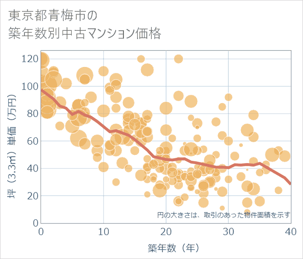 東京都青梅市の築年数別の中古マンション坪単価