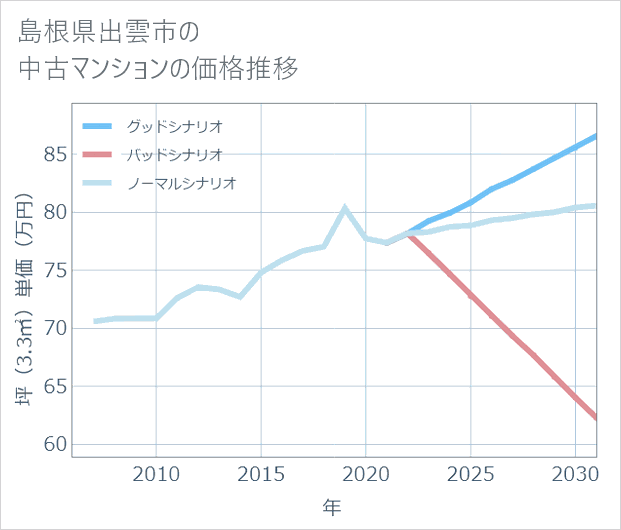 島根県出雲市の中古マンション価格推移