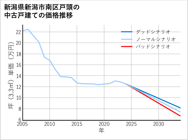 新潟県新潟市南区戸頭の中古戸建て価格推移