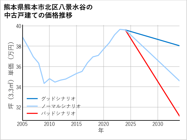 熊本県熊本市北区八景水谷の中古戸建て価格推移
