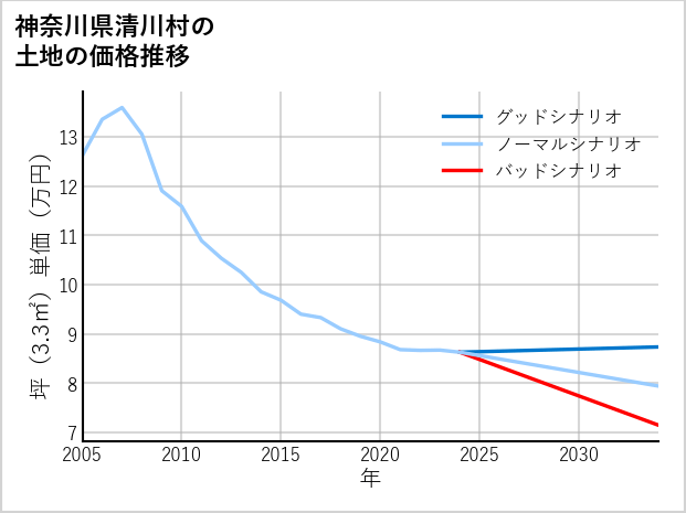 神奈川県清川村の土地価格推移
