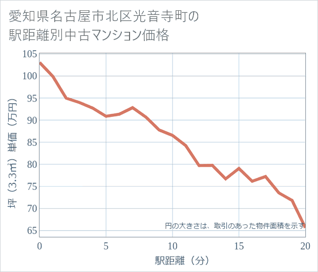 愛知県名古屋市北区光音寺町の徒歩距離別の中古マンション坪単価