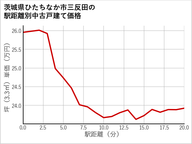 茨城県ひたちなか市三反田の徒歩距離別の中古戸建て坪単価