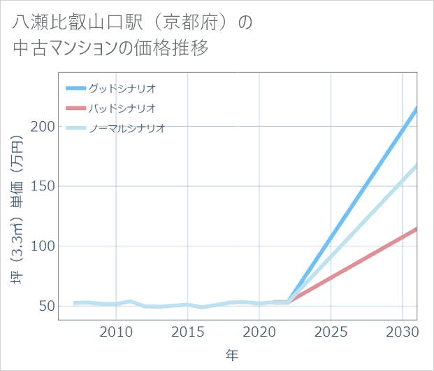 八瀬比叡山口駅(京都府)の中古マンション価格推移