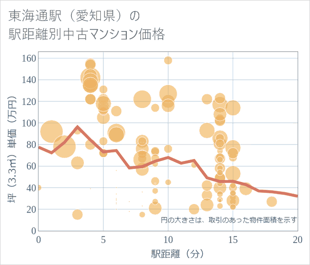 東海通駅(愛知県)の徒歩距離別の中古マンション坪単価