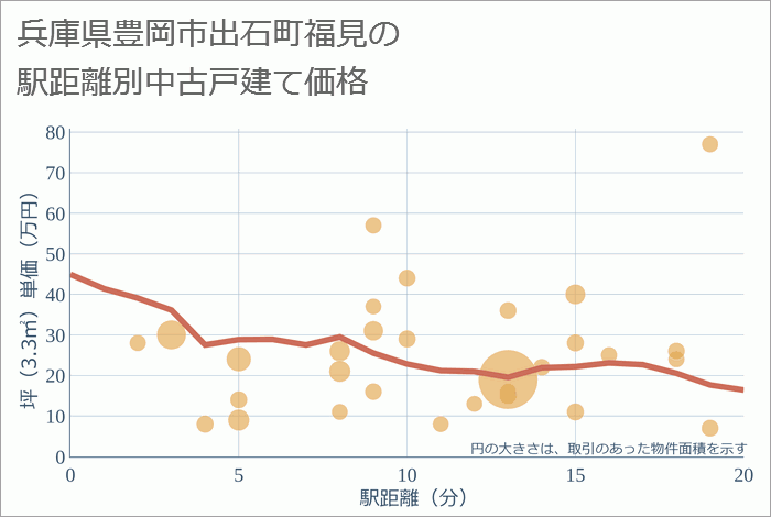 兵庫県豊岡市出石町福見の徒歩距離別の中古戸建て坪単価