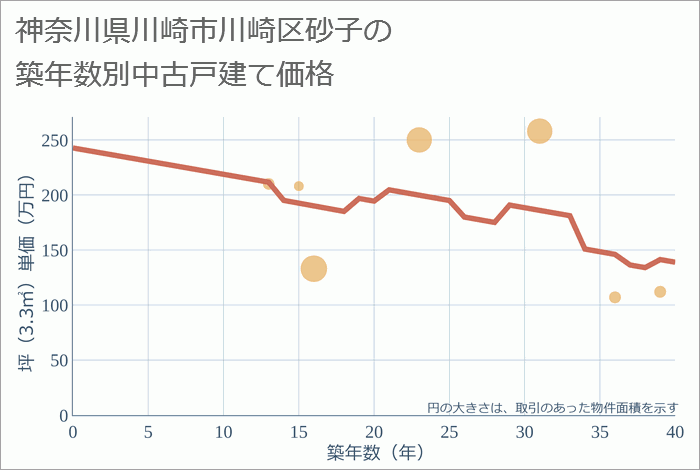 神奈川県川崎市川崎区砂子の築年数別の中古戸建て坪単価