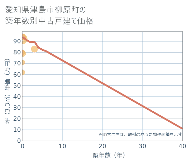 愛知県津島市柳原町の築年数別の中古戸建て坪単価