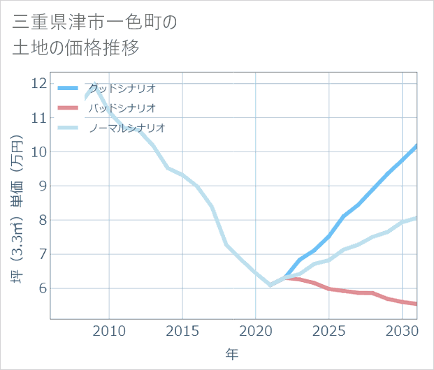 三重県津市一色町の土地価格推移