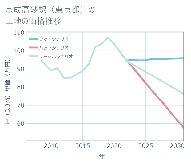 京成高砂駅(東京都)の土地価格推移