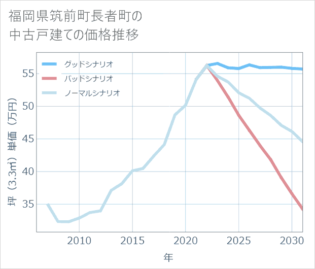 福岡県筑前町長者町の中古戸建て価格推移
