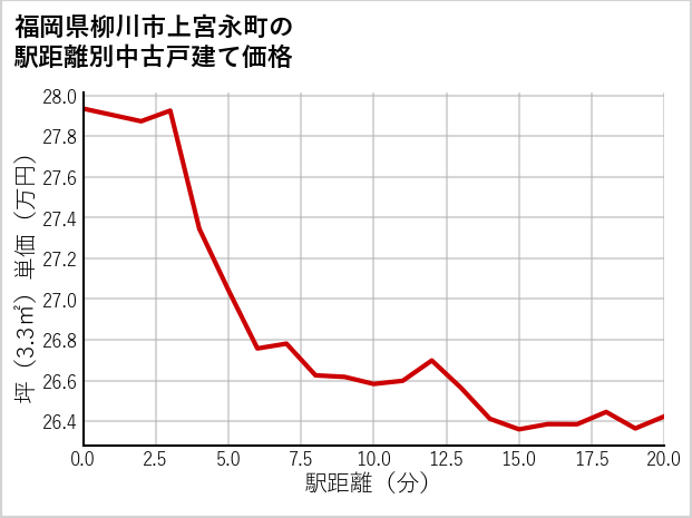 福岡県柳川市上宮永町の徒歩距離別の中古戸建て坪単価