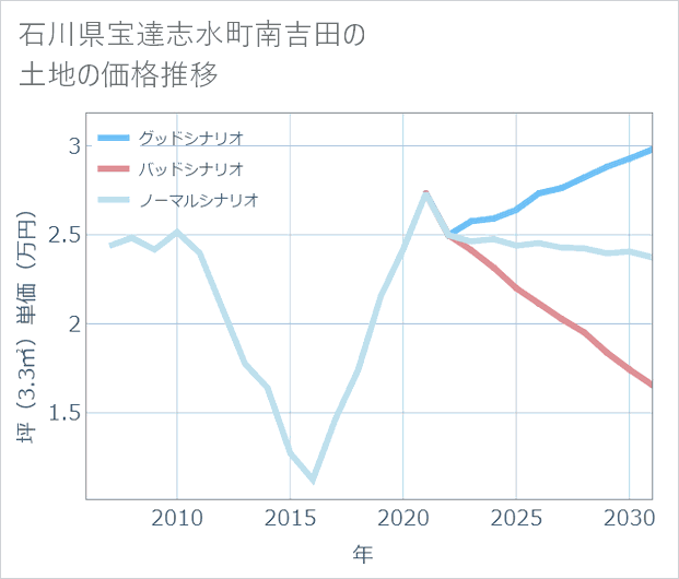 石川県宝達志水町南吉田の土地価格推移