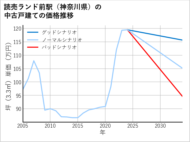 読売ランド前駅（神奈川県）の中古戸建て価格推移