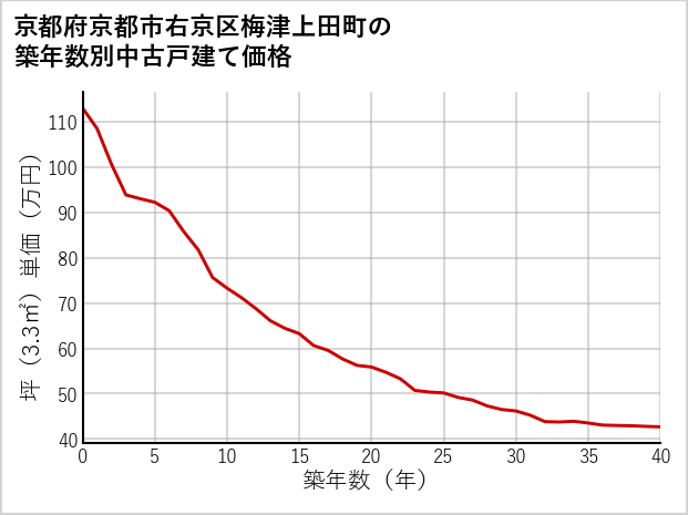京都府京都市右京区梅津上田町の築年数別の中古戸建て坪単価